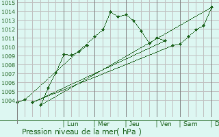 Graphe de la pression atmosphrique prvue pour Vianen