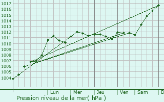 Graphe de la pression atmosphrique prvue pour Villentrois