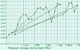 Graphe de la pression atmosphrique prvue pour Engen