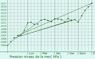 Graphe de la pression atmosphrique prvue pour Availles-en-Chtellerault