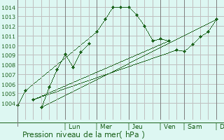 Graphe de la pression atmosphrique prvue pour Rhede