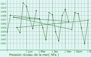 Graphe de la pression atmosphrique prvue pour Bazarak