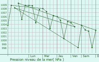 Graphe de la pression atmosphrique prvue pour Kodar