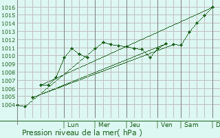 Graphe de la pression atmosphrique prvue pour Nargis