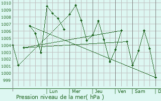 Graphe de la pression atmosphrique prvue pour Goronyo