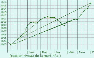 Graphe de la pression atmosphrique prvue pour Ors