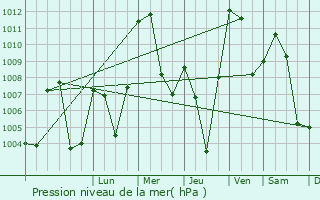 Graphe de la pression atmosphrique prvue pour El Ksour