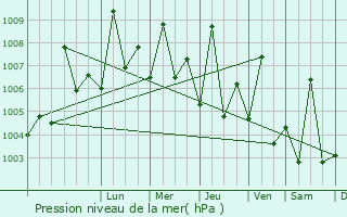 Graphe de la pression atmosphrique prvue pour Farasan