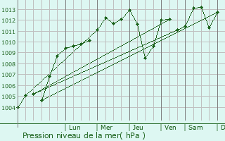 Graphe de la pression atmosphrique prvue pour Wernau