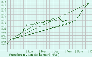 Graphe de la pression atmosphrique prvue pour Charron