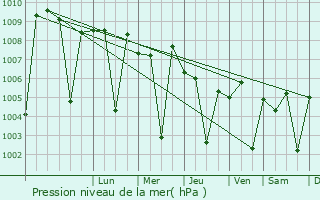 Graphe de la pression atmosphrique prvue pour Shirdi