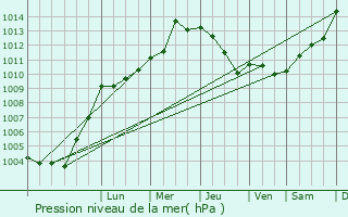 Graphe de la pression atmosphrique prvue pour Woudrichem