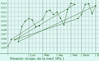Graphe de la pression atmosphrique prvue pour Zollikon