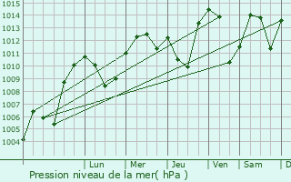 Graphe de la pression atmosphrique prvue pour Ingenbohl