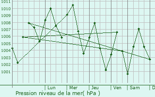 Graphe de la pression atmosphrique prvue pour Biu