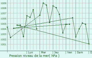 Graphe de la pression atmosphrique prvue pour Niafunk