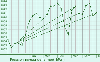 Graphe de la pression atmosphrique prvue pour Tacherting