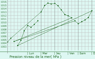 Graphe de la pression atmosphrique prvue pour Meppen