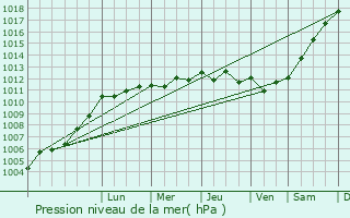 Graphe de la pression atmosphrique prvue pour Marsilly
