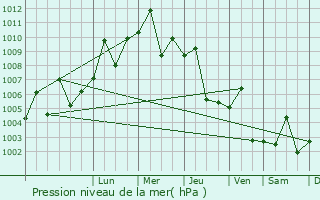 Graphe de la pression atmosphrique prvue pour Hawalli