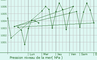 Graphe de la pression atmosphrique prvue pour Aoulef