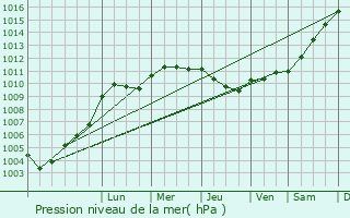 Graphe de la pression atmosphrique prvue pour Filain