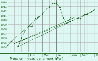 Graphe de la pression atmosphrique prvue pour Wissen