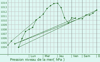 Graphe de la pression atmosphrique prvue pour Herdorf