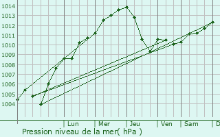 Graphe de la pression atmosphrique prvue pour Waldbrl