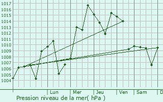Graphe de la pression atmosphrique prvue pour Kunduz