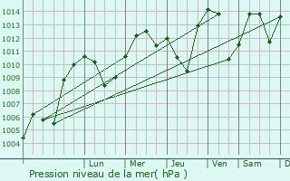 Graphe de la pression atmosphrique prvue pour Baar