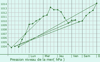 Graphe de la pression atmosphrique prvue pour Baarle-Nassau