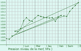 Graphe de la pression atmosphrique prvue pour Trigures