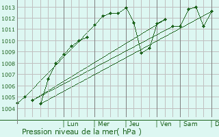 Graphe de la pression atmosphrique prvue pour Flein