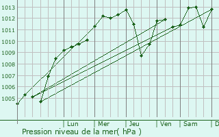 Graphe de la pression atmosphrique prvue pour Markgrningen