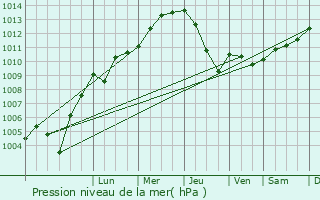 Graphe de la pression atmosphrique prvue pour Krten