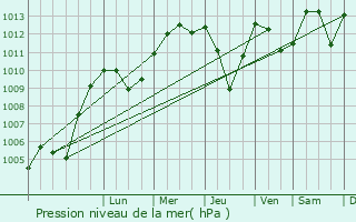 Graphe de la pression atmosphrique prvue pour Loburg