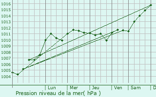 Graphe de la pression atmosphrique prvue pour Piffonds