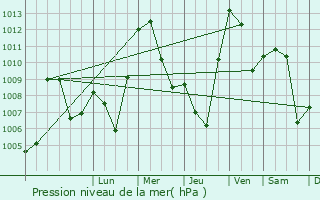 Graphe de la pression atmosphrique prvue pour Jendouba