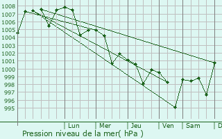 Graphe de la pression atmosphrique prvue pour Sahapur