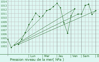 Graphe de la pression atmosphrique prvue pour Karlshuld
