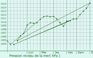 Graphe de la pression atmosphrique prvue pour Baives