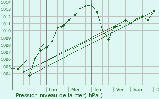 Graphe de la pression atmosphrique prvue pour Rodgau