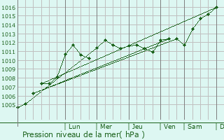 Graphe de la pression atmosphrique prvue pour Parassy