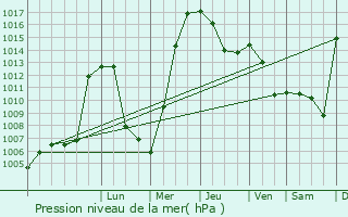 Graphe de la pression atmosphrique prvue pour Pakhtakoron