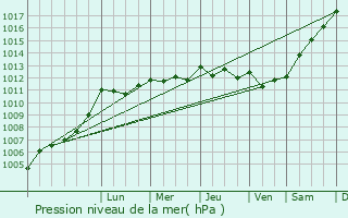 Graphe de la pression atmosphrique prvue pour Doeuil-sur-le-Mignon