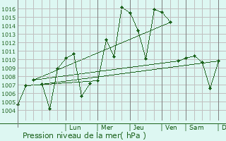 Graphe de la pression atmosphrique prvue pour Farkhor