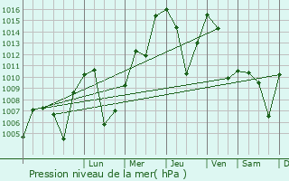 Graphe de la pression atmosphrique prvue pour Boysun