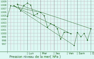 Graphe de la pression atmosphrique prvue pour Taki