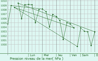 Graphe de la pression atmosphrique prvue pour Nuzvid